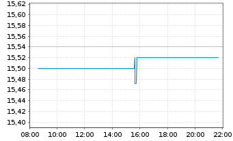 Chart UBS(L)FS-MSCI Eur.Soc.Respons. - Intraday