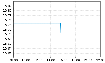Chart UBS(L)FS-MSCI Eur.Soc.Respons. - Intraday