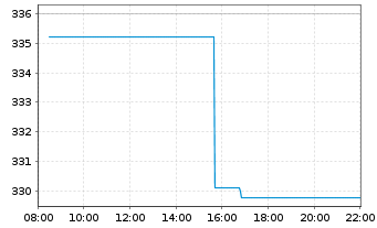 Chart argenx SE - Intraday