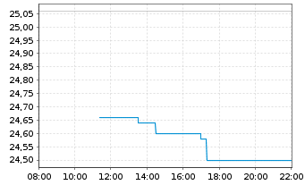 Chart Signify N.V. - Intraday