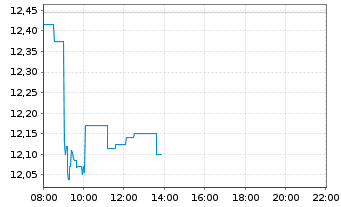 Chart Just Eat Takeaway.com N.V. - Intraday
