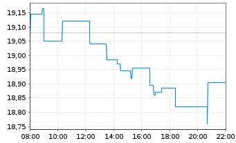 Chart Galp Energia SGPS S.A. - Intraday