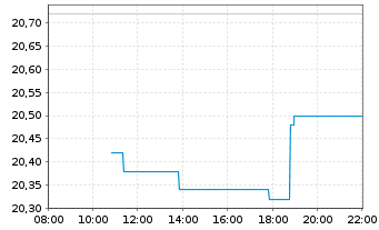 Chart Jerónimo Martins, SGPS, S.A. - Intraday