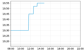 Chart Swedbank AB - Intraday