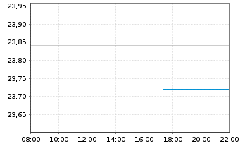 Chart Indutrade AB - Intraday