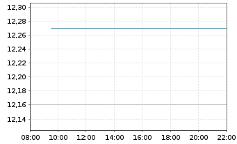 Chart Surgical Science Sweden AB - Intraday