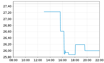Chart Appian Corp. - Intraday