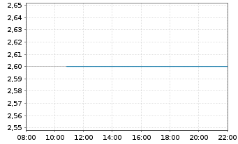 Chart Enel Chile S.A. - Intraday