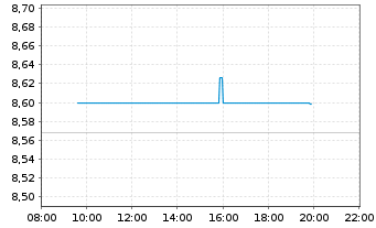 Chart Invesco Mortgage Capital - Intraday