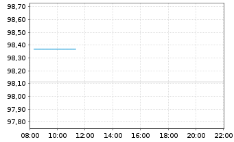 Chart KKR & Co. Corp. - Intraday