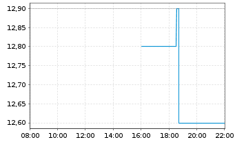 Chart Lands End Inc. - Intraday