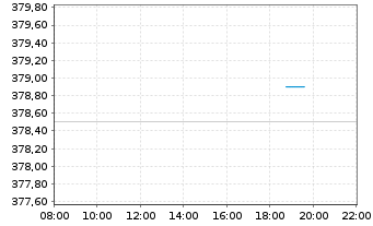 Chart Moody's Corp. - Intraday