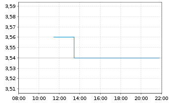 Chart Nokia Corp. Sp.ADRs - Intraday