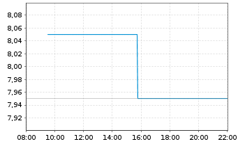 Chart Telefonica Brasil S.A. ADRs - Intraday