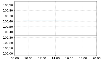 Chart European Investment Bank RC-Med.Term Nts. 2015(26) - Intraday