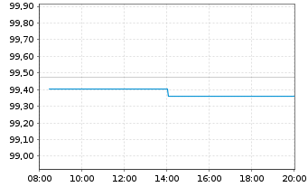 Chart VOLKSW. FINANCIAL SERVICES AG Med.T.Nts v.20(25) - Intraday