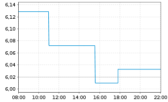 Chart Fidelity Exchange Traded Prod. OE ETP 22(22/unl.) - Intraday