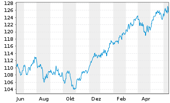 Chart Raiffeisen-Gl.Div-ESG-Akt. - 1 Year