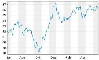 Chart Raiffeisen-E.M.-ESG-Trans-Rent Inh-Ant.(R) A St oN - 1 an