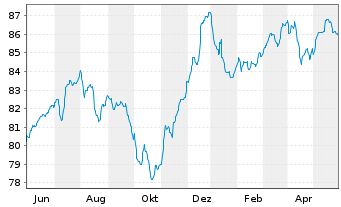 Chart Raiffeisen-E.M.-ESG-Trans-Rent Inh-Ant.(R) A St oN - 1 Jahr
