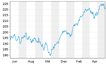 Chart ESPA VINIS Stock Europe Inhaber-Anteile T o.N. - 1 Jahr
