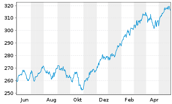 Chart KEPLER Ethik Aktienfonds Inhaber-Anteile T o.N. - 1 Jahr