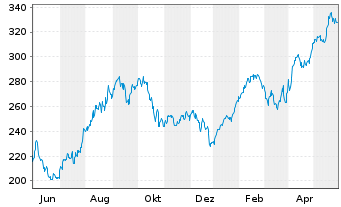 Chart ERSTE STOCK ISTANBUL Inh.-Ant.EUR R01 A EUR o.N. - 1 Jahr
