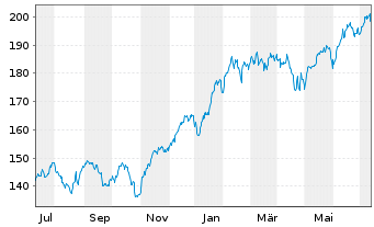 Chart ERSTE STOCK TECHNO Inhaber-Ant.HUF R01 A(EUR) oN - 1 Jahr