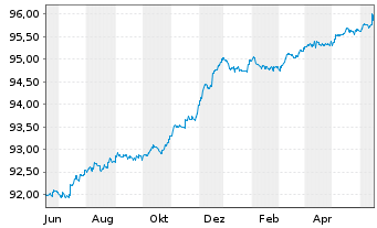 Chart KEPLER Liquid Rentenfonds Inhaber-Anteile A o.N. - 1 Year