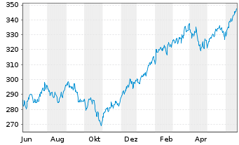 Chart Raiffeisen-Nachhalt.-US-Aktien - 1 an