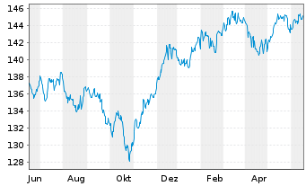 Chart PRIME VALUES Growth Inh.-Ant. (EUR) A o.N. - 1 Year