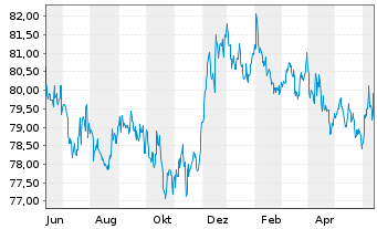 Chart Raiffeisen-ESG-Global-Rent Inh.-Ant.(R) T o.N. - 1 an