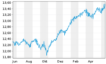 Chart ARIQON Multi Asset Ausgewogen Inh.Anteile T o.N. - 1 Year