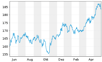 Chart ERSTE STOCK VIENNA Inh.-Ant. (thes.) o.N. - 1 Jahr