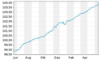 Chart IQAM ShortTerm EUR Inh.-Ant. RT o.N. - 1 Year