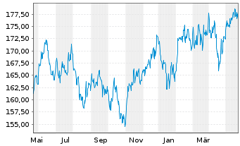 Chart IQAM Equity Emerging Markets Inh.-Ant. R T o.N. - 1 Jahr