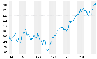 Chart IQAM Equity Europe Inh.-Ant. RT o.N. - 1 Jahr