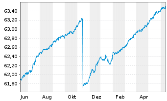 Chart IQAM ShortTerm EUR Inh.-Ant. RA o.N. - 1 Year