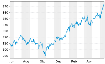 Chart IQAM Equity US Inh.-Ant. RT o.N. - 1 an