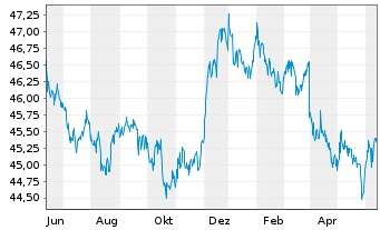 Chart Raiffeisen-ESG-Global-Rent Inh.-Ant.(R)A  o.N. - 1 Year