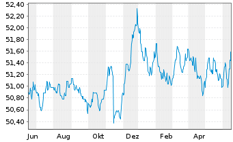 Chart Schoellerbank Vorsorgefonds Inh.-Ant. A o.N. - 1 Year