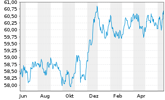 Chart Schoellerbank Anleihefonds Inh.-Ant. A o.N. - 1 Year
