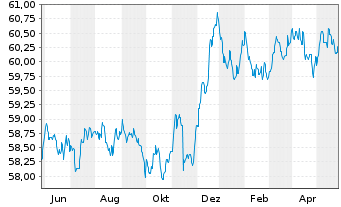 Chart Schoellerbank Anleihefonds Inh.-Ant. A o.N. - 1 Jahr
