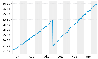 Chart Schoellerbank Kurzinvest Inh.-Ant. A o.N. - 1 Jahr