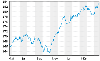Chart Value Investment Fonds Inh.-Ant. T o.N. - 1 Jahr