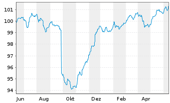 Chart ERSTE BOND EM CORPORATE Inh.Ant. EUR R01(A)(EUR)oN - 1 Year