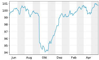 Chart ERSTE BOND EM CORPORATE Inh.Ant. EUR R01(A)(EUR)oN - 1 Jahr