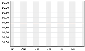 Chart Raiffeisen-Russland-Aktien - 1 an