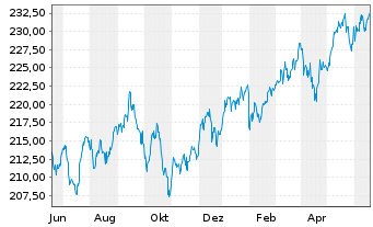 Chart Gutmann Global Dividends Inh.Anteile A EUR o.N. - 1 an