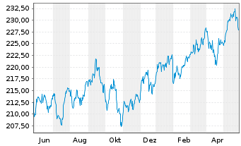 Chart Gutmann Global Dividends Inh.Anteile A EUR o.N. - 1 Jahr
